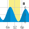 Mount Sinai Harbor tide chart for Monday, January 8, 2024
