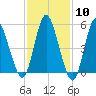 Mount Sinai Harbor tide chart for Saturday, February 10, 2024