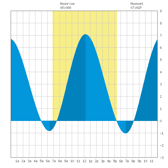 Mount Sinai Harbor tide chart for Sunday, February 11, 2024