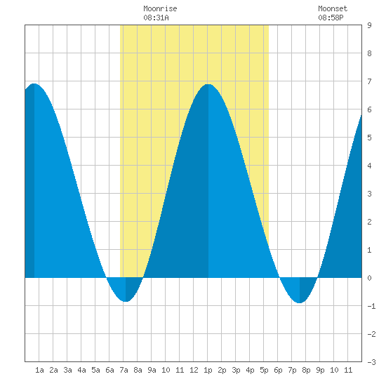 Mount Sinai Harbor tide chart for Monday, February 12, 2024