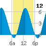 Mount Sinai Harbor tide chart for Monday, February 12, 2024