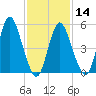Mount Sinai Harbor tide chart for Wednesday, February 14, 2024