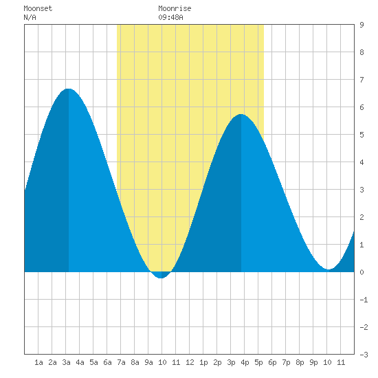 Mount Sinai Harbor tide chart for Thursday, February 15, 2024
