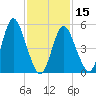 Mount Sinai Harbor tide chart for Thursday, February 15, 2024