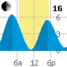 Mount Sinai Harbor tide chart for Friday, February 16, 2024