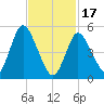 Mount Sinai Harbor tide chart for Saturday, February 17, 2024