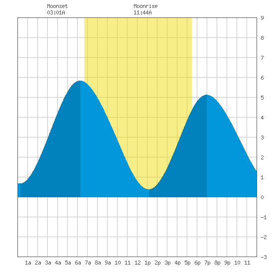 Mount Sinai Harbor tide chart for Sunday, February 18, 2024