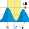 Mount Sinai Harbor tide chart for Sunday, February 18, 2024