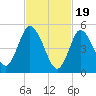 Mount Sinai Harbor tide chart for Monday, February 19, 2024