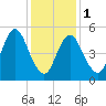 Mount Sinai Harbor tide chart for Thursday, February 1, 2024