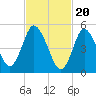 Mount Sinai Harbor tide chart for Tuesday, February 20, 2024