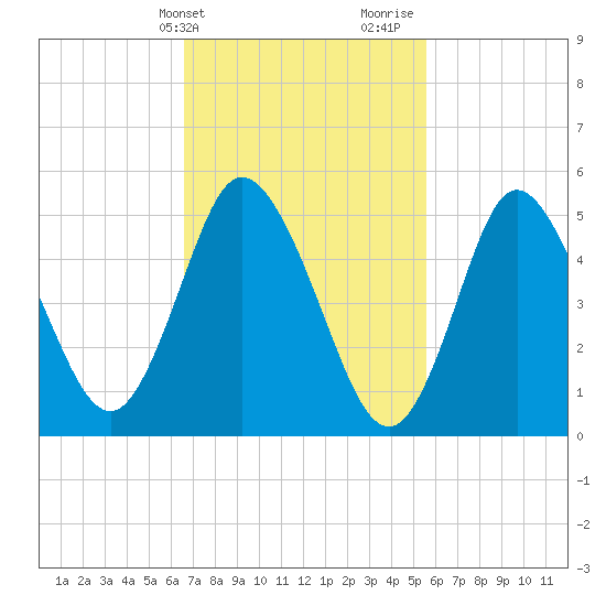 Mount Sinai Harbor tide chart for Wednesday, February 21, 2024