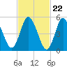 Mount Sinai Harbor tide chart for Thursday, February 22, 2024