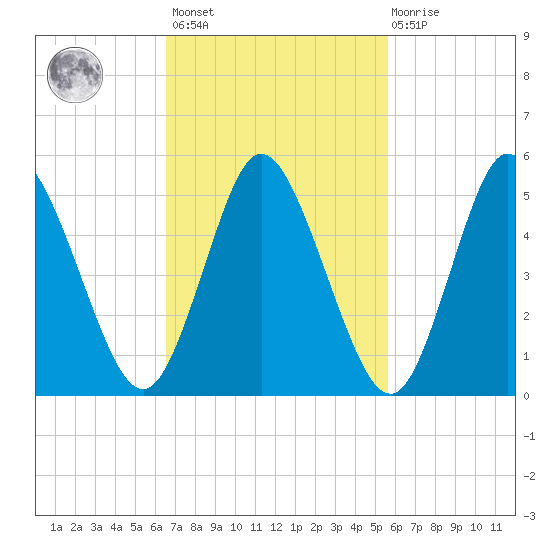 Mount Sinai Harbor tide chart for Saturday, February 24, 2024