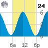 Mount Sinai Harbor tide chart for Saturday, February 24, 2024