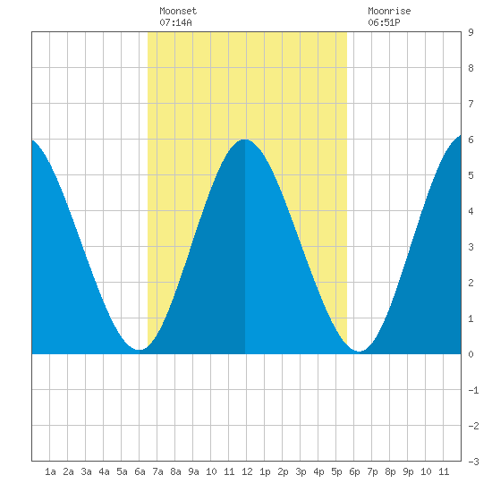 Mount Sinai Harbor tide chart for Sunday, February 25, 2024