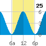 Mount Sinai Harbor tide chart for Sunday, February 25, 2024