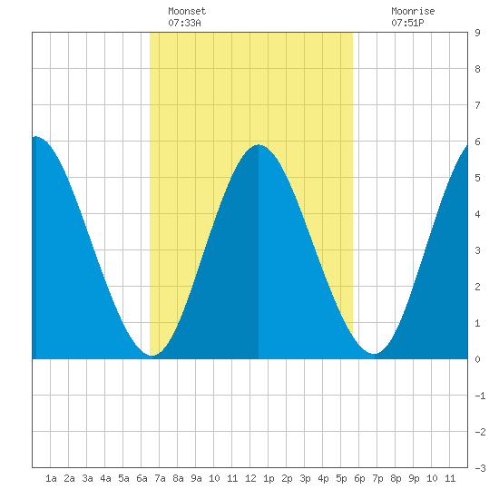 Mount Sinai Harbor tide chart for Monday, February 26, 2024