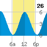 Mount Sinai Harbor tide chart for Monday, February 26, 2024