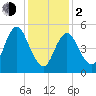 Mount Sinai Harbor tide chart for Friday, February 2, 2024