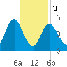 Mount Sinai Harbor tide chart for Saturday, February 3, 2024