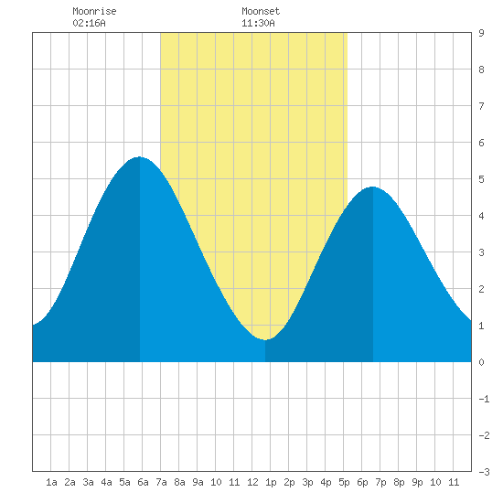Mount Sinai Harbor tide chart for Sunday, February 4, 2024