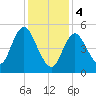 Mount Sinai Harbor tide chart for Sunday, February 4, 2024
