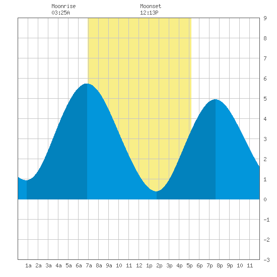 Mount Sinai Harbor tide chart for Monday, February 5, 2024