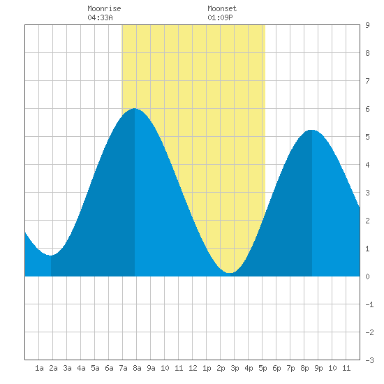 Mount Sinai Harbor tide chart for Tuesday, February 6, 2024