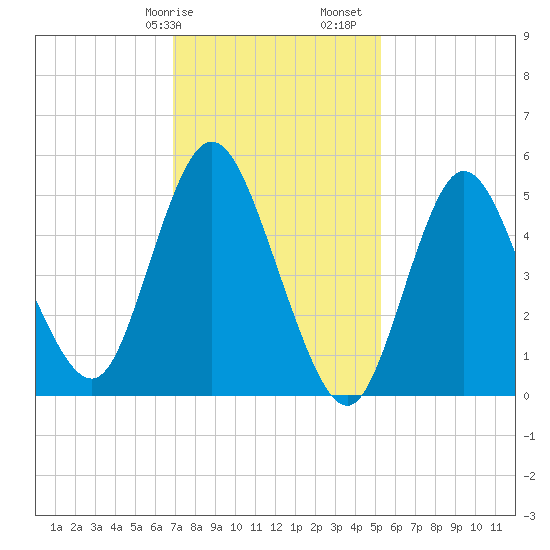 Mount Sinai Harbor tide chart for Wednesday, February 7, 2024