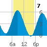 Mount Sinai Harbor tide chart for Wednesday, February 7, 2024