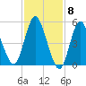 Mount Sinai Harbor tide chart for Thursday, February 8, 2024