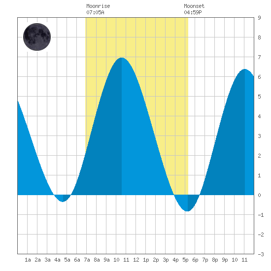 Mount Sinai Harbor tide chart for Friday, February 9, 2024
