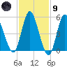 Mount Sinai Harbor tide chart for Friday, February 9, 2024