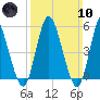 Mount Sinai Harbor tide chart for Sunday, March 10, 2024