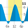Mount Sinai Harbor tide chart for Monday, March 11, 2024