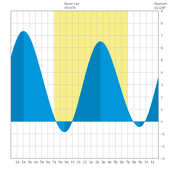 Mount Sinai Harbor tide chart for Wednesday, March 13, 2024