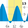 Mount Sinai Harbor tide chart for Wednesday, March 13, 2024