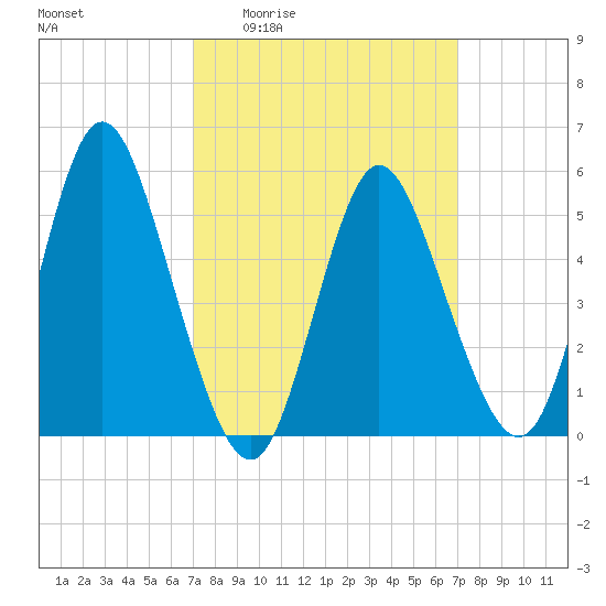 Mount Sinai Harbor tide chart for Thursday, March 14, 2024
