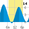 Mount Sinai Harbor tide chart for Thursday, March 14, 2024