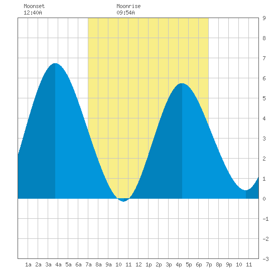 Mount Sinai Harbor tide chart for Friday, March 15, 2024
