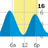 Mount Sinai Harbor tide chart for Saturday, March 16, 2024