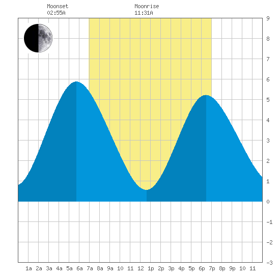 Mount Sinai Harbor tide chart for Sunday, March 17, 2024