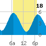 Mount Sinai Harbor tide chart for Monday, March 18, 2024