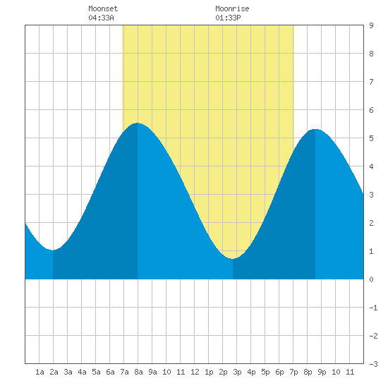 Mount Sinai Harbor tide chart for Tuesday, March 19, 2024