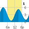 Mount Sinai Harbor tide chart for Friday, March 1, 2024