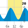 Mount Sinai Harbor tide chart for Wednesday, March 20, 2024