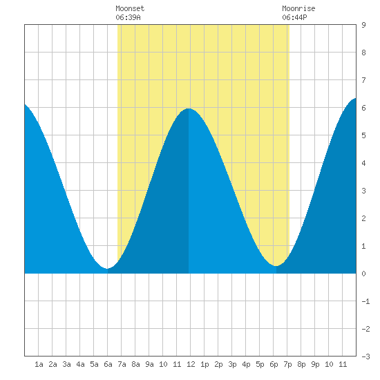 Mount Sinai Harbor tide chart for Sunday, March 24, 2024