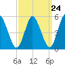 Mount Sinai Harbor tide chart for Sunday, March 24, 2024