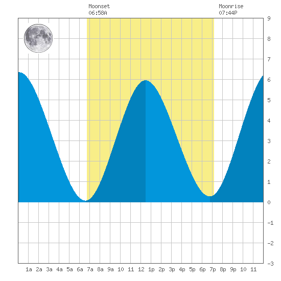 Mount Sinai Harbor tide chart for Monday, March 25, 2024